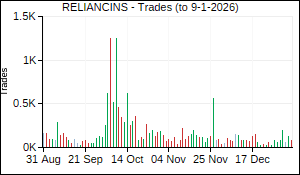 RELIANCINS Trades