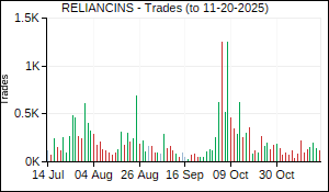 RELIANCINS Trades