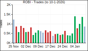 ROBI Trades
