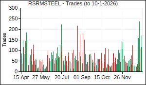 RSRMSTEEL Trades