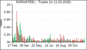 RSRMSTEEL Trades