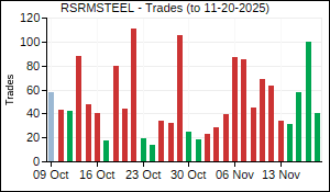 RSRMSTEEL Trades