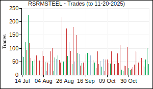 RSRMSTEEL Trades