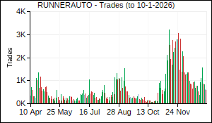 RUNNERAUTO Trades