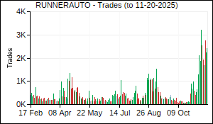 RUNNERAUTO Trades