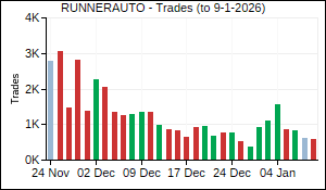 RUNNERAUTO Trades