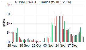 RUNNERAUTO Trades
