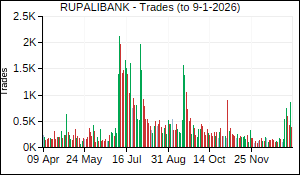 RUPALIBANK Trades