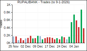 RUPALIBANK Trades