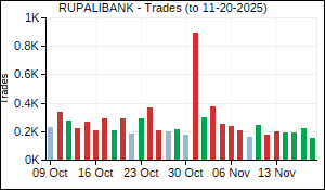 RUPALIBANK Trades