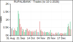 RUPALIBANK Trades