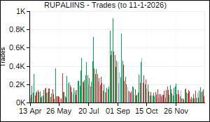 RUPALIINS Trades