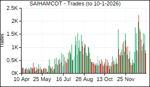 SAIHAMCOT Trades