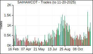 SAIHAMCOT Trades