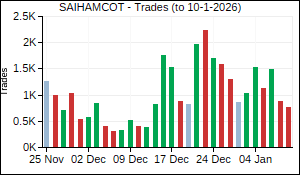 SAIHAMCOT Trades