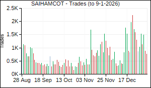 SAIHAMCOT Trades