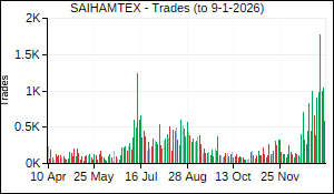 SAIHAMTEX Trades