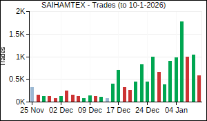 SAIHAMTEX Trades
