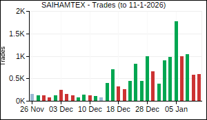 SAIHAMTEX Trades