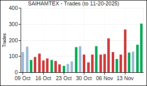 SAIHAMTEX Trades