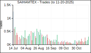 SAIHAMTEX Trades
