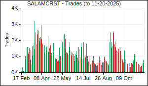 SALAMCRST Trades