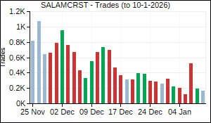 SALAMCRST Trades