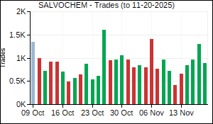 SALVOCHEM Trades