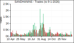 SANDHANINS Trades