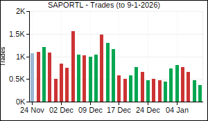 SAPORTL Trades