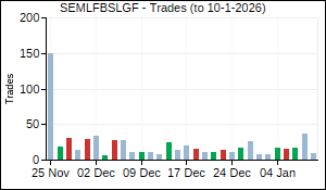 SEMLFBSLGF Trades