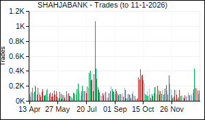 SHAHJABANK Trades