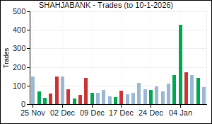 SHAHJABANK Trades