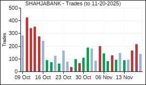 SHAHJABANK Trades