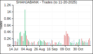 SHAHJABANK Trades