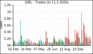 SIBL Trades
