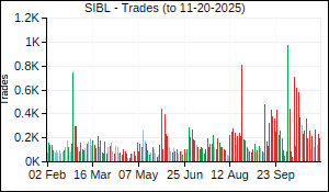 SIBL Trades