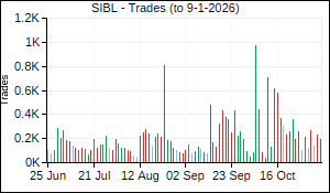 SIBL Trades