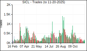 SICL Trades