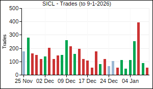 SICL Trades