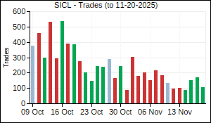 SICL Trades