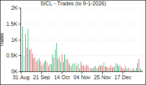 SICL Trades