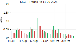 SICL Trades