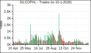 SILCOPHL Trades