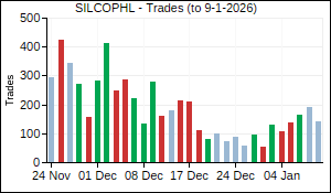 SILCOPHL Trades