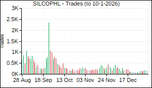 SILCOPHL Trades