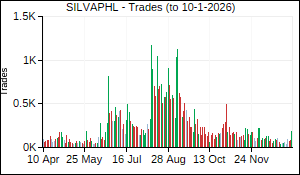 SILVAPHL Trades