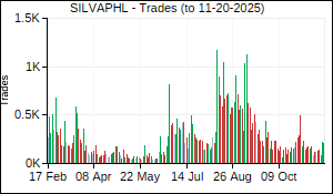 SILVAPHL Trades