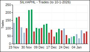 SILVAPHL Trades