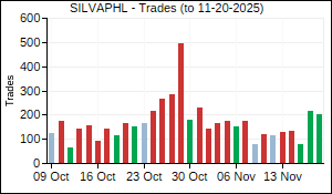 SILVAPHL Trades